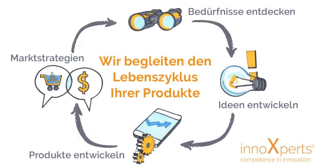 Begleitung Produktlebenszyklus durch innoXperts