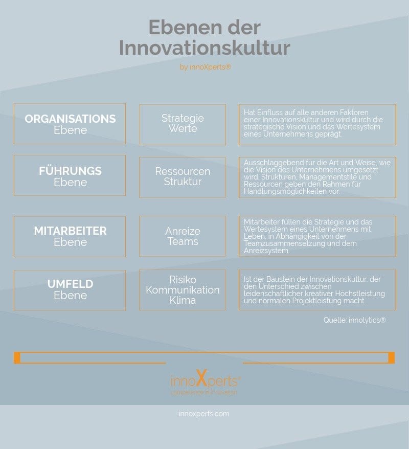 Die 4 Ebenen der Innovationskultur