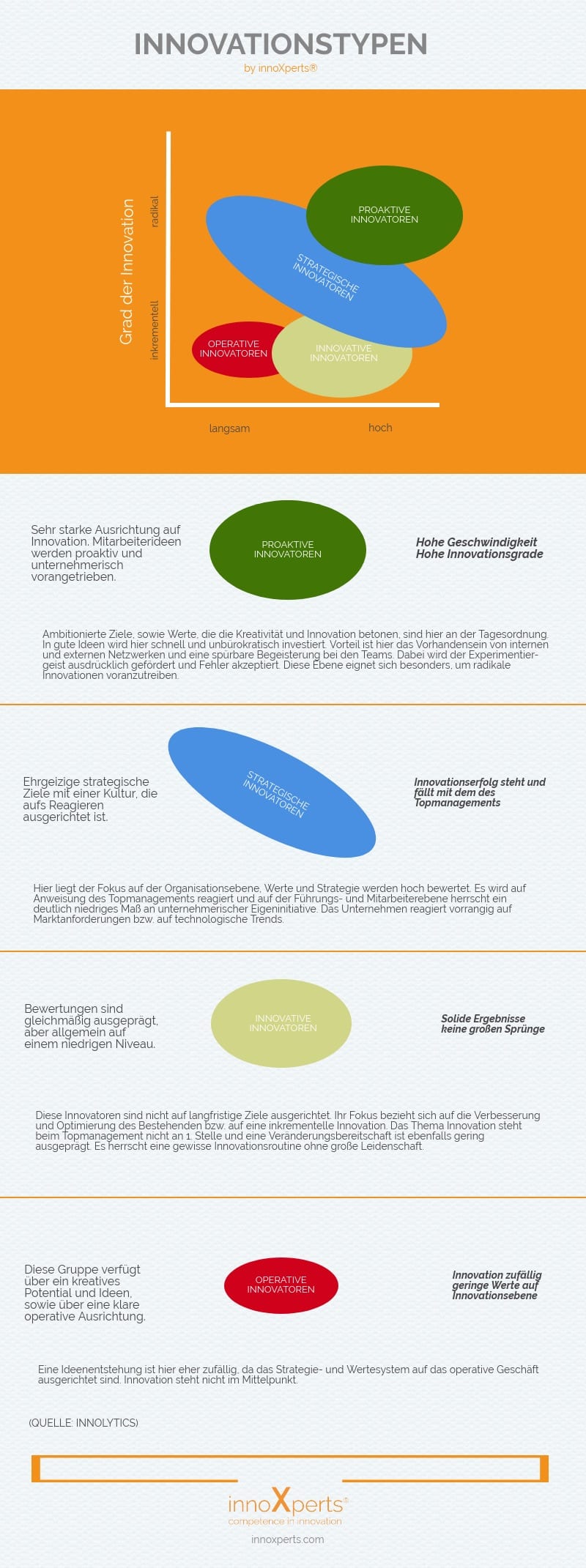 Es gibt 4 Innovationstypen, unterteilt nach dem Grad der Innovation