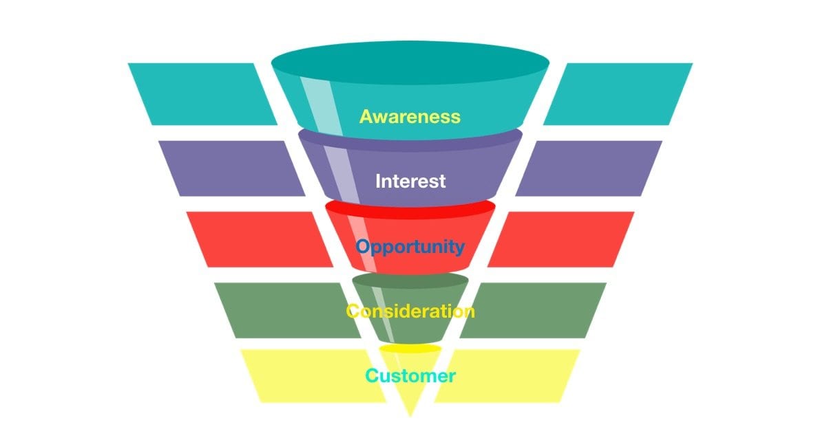 Der Sales Funnel wird durch das Flywheel ersetzt