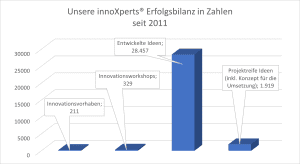 innoXperts® Innovationsagentur: Die Innovationsberater für Ihre besten Ideen. Unsere Erfolgsbilanz in Zahlen.