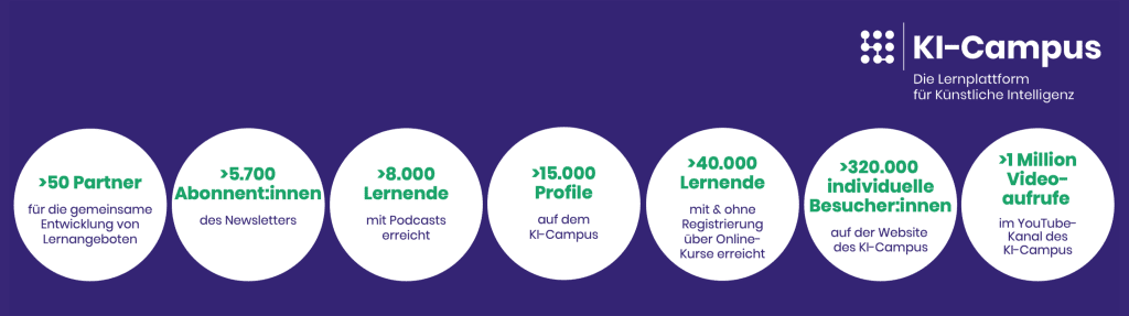 Von 2019 bis 2022 erzielte die digitale Lernplattform KI-Campus enorme Zuwachsraten u.a. mit 40.000 Lernenden und mehr als einer Million Videoaufrufen bei Youtube